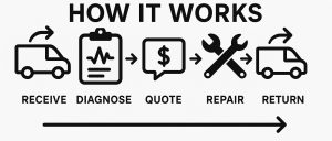 Black and white infographic titled “How It Works” showing five repair process steps: Receive, Diagnose, Quote, Repair, and Return. Each step has a simple icon connected by arrows.